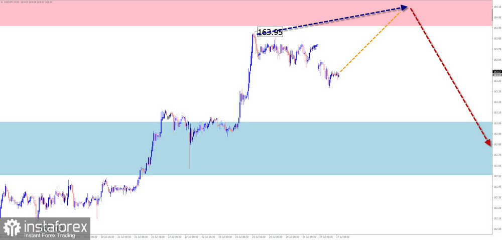 Недельный прогноз по упрощенному волновому анализу EUR/USD, USD/JPY, GBP/JPY, USD/CAD, NZD/USD, GOLD от 27 июля