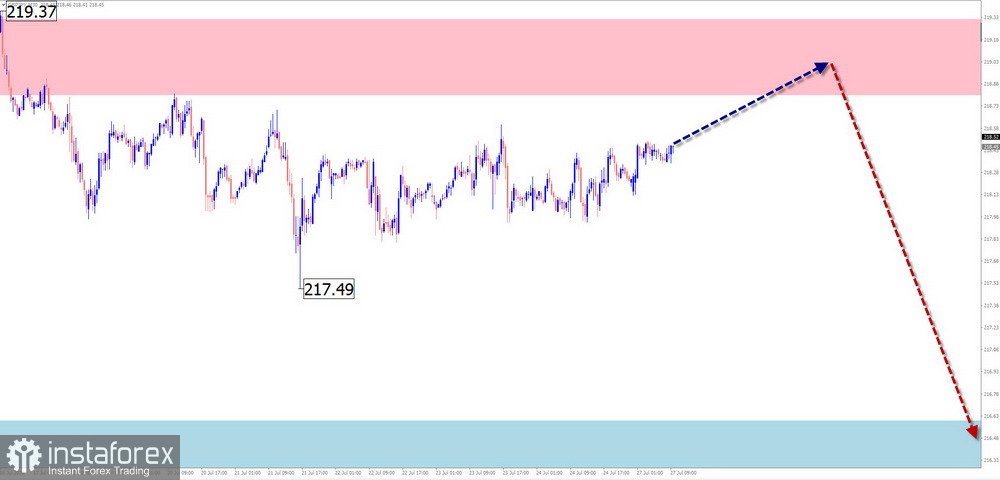Недельный прогноз по упрощенному волновому анализу EUR/USD, USD/JPY, GBP/JPY, USD/CAD, NZD/USD, GOLD от 27 июля