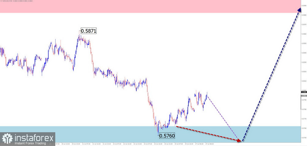 Недельный прогноз по упрощенному волновому анализу EUR/USD, USD/JPY, GBP/JPY, USD/CAD, NZD/USD, GOLD от 27 июля