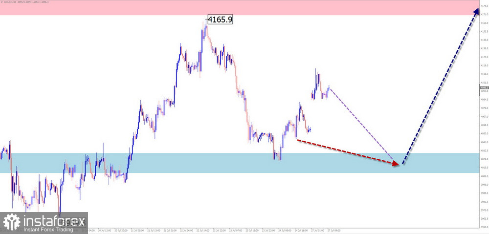 Недельный прогноз по упрощенному волновому анализу EUR/USD, USD/JPY, GBP/JPY, USD/CAD, NZD/USD, GOLD от 27 июля