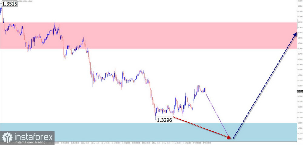 Недельный прогноз по упрощенному волновому анализу GBP/USD, AUD/USD, USD/CHF, EUR/JPY, AUD/JPY, EUR/CHF от 27 июля