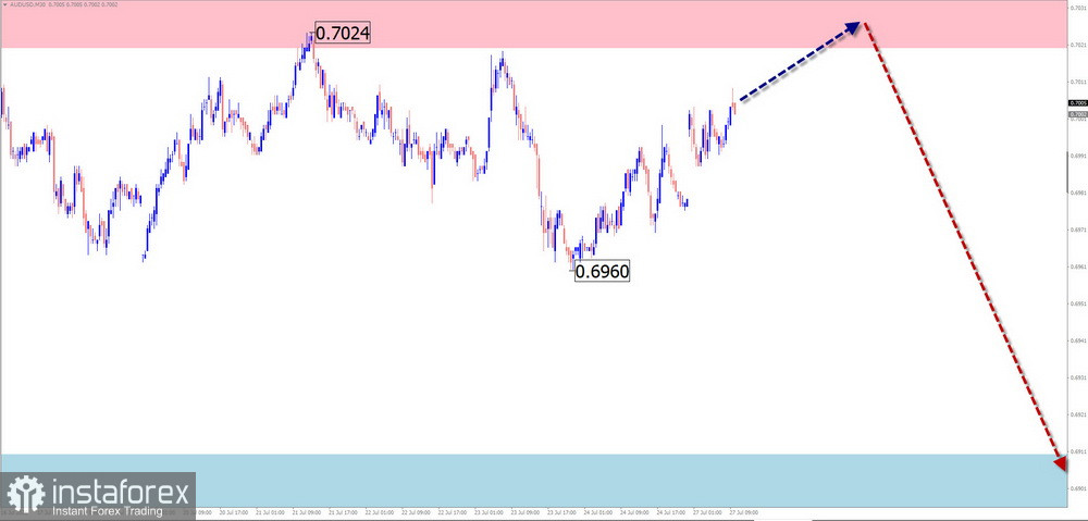 Недельный прогноз по упрощенному волновому анализу GBP/USD, AUD/USD, USD/CHF, EUR/JPY, AUD/JPY, EUR/CHF от 27 июля