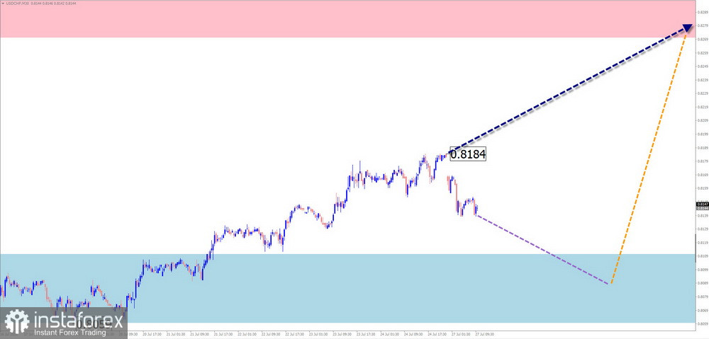 Недельный прогноз по упрощенному волновому анализу GBP/USD, AUD/USD, USD/CHF, EUR/JPY, AUD/JPY, EUR/CHF от 27 июля