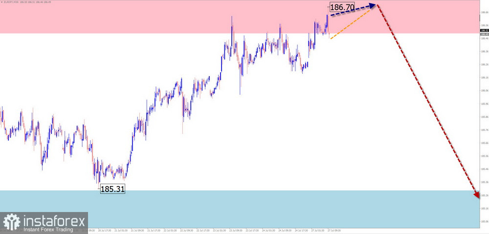 Недельный прогноз по упрощенному волновому анализу GBP/USD, AUD/USD, USD/CHF, EUR/JPY, AUD/JPY, EUR/CHF от 27 июля