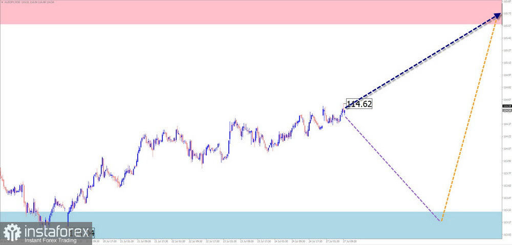 Недельный прогноз по упрощенному волновому анализу GBP/USD, AUD/USD, USD/CHF, EUR/JPY, AUD/JPY, EUR/CHF от 27 июля