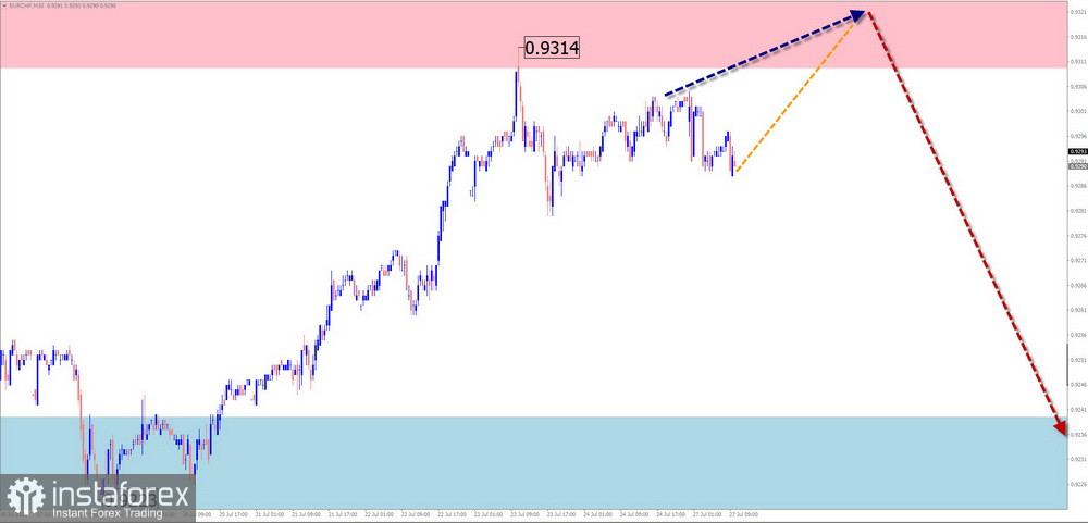 Недельный прогноз по упрощенному волновому анализу GBP/USD, AUD/USD, USD/CHF, EUR/JPY, AUD/JPY, EUR/CHF от 27 июля