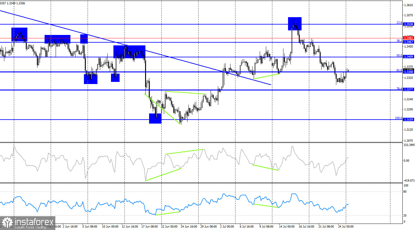 GBP/USD. 27 июля. Британец немного восстановился благодаря геополитике