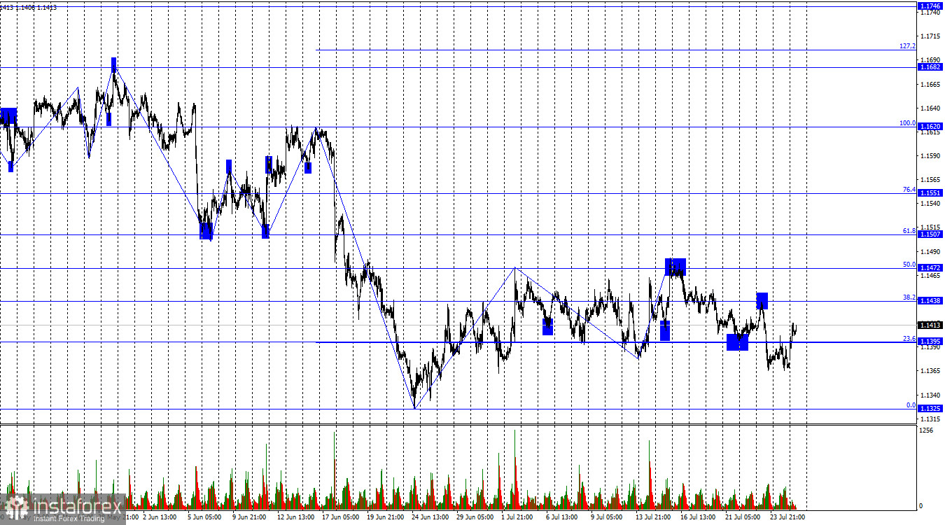 EUR/USD. 27 июля. Евро делает новую попытку подняться с колен