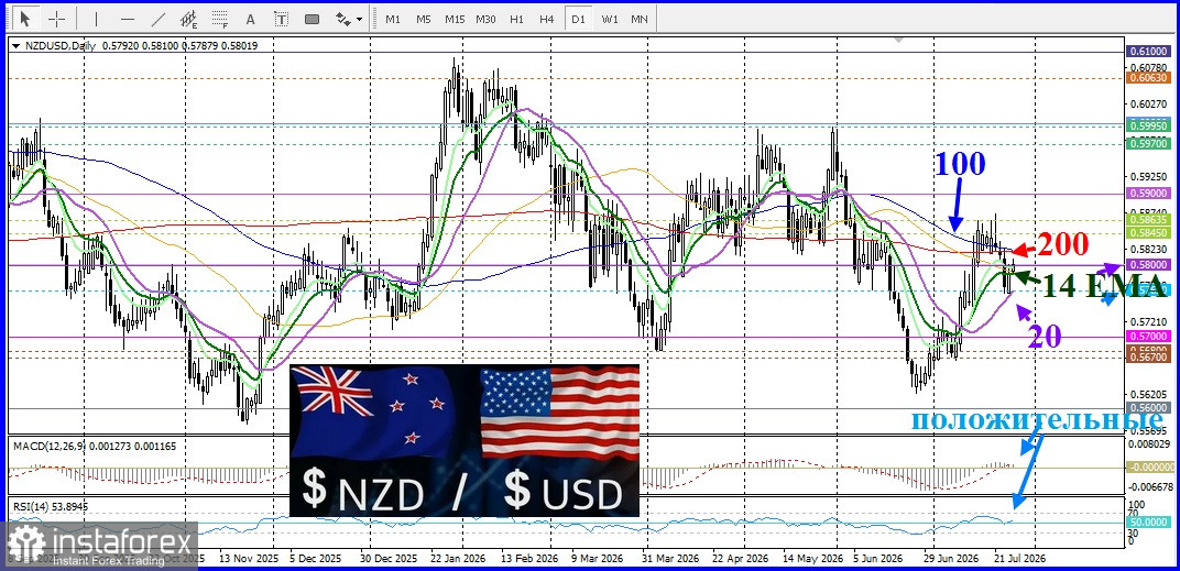 NZD/USD. Анализ цен. Прогноз. Жесткие ожидания монетарной политики Резервного банка Новой Зеландии помогают паре в росте