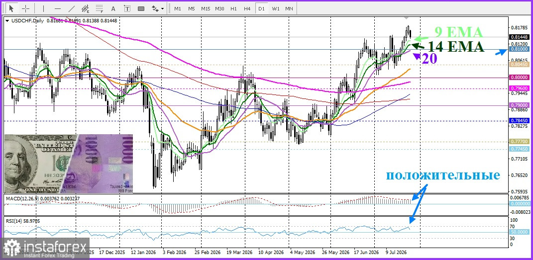 USD/CHF. Анализ. Прогноз. Швейцарский франк укрепляется на фоне падения доллара США