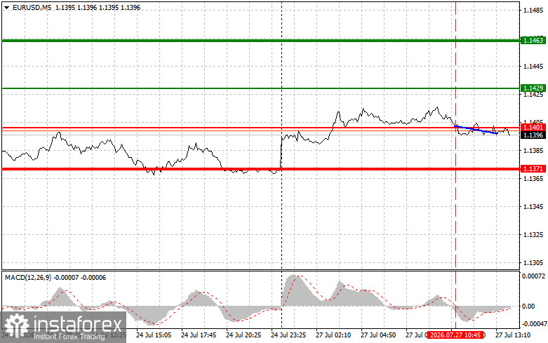 EURUSD: советы для начинающих трейдеров на 27 июля (американская сессия)