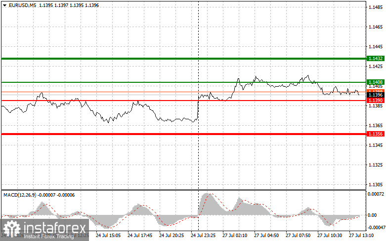 EURUSD: советы для начинающих трейдеров на 27 июля (американская сессия)