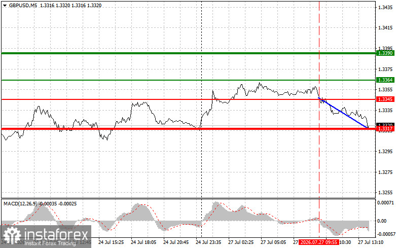 GBPUSD: советы для начинающих трейдеров на 27 июля (американская сессия)