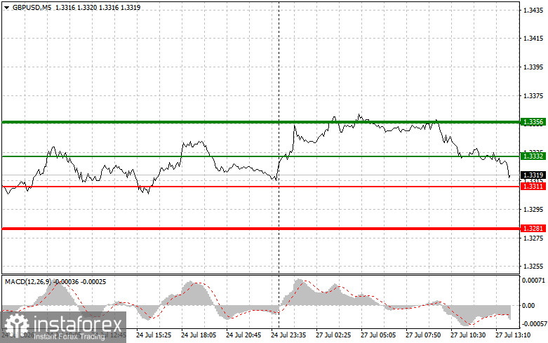 GBPUSD: советы для начинающих трейдеров на 27 июля (американская сессия)