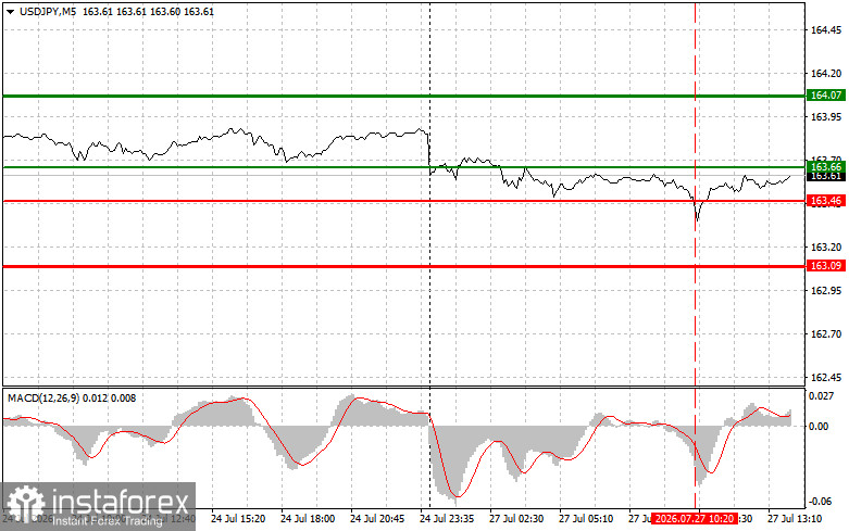 USDJPY: советы для начинающих трейдеров на 27 июля (американская сессия)