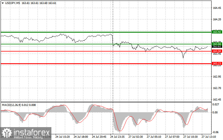 USDJPY: советы для начинающих трейдеров на 27 июля (американская сессия)
