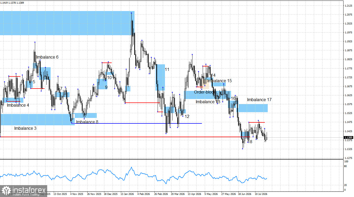 EUR/USD. Smart money. У быков нет ни сил, ни желания 
