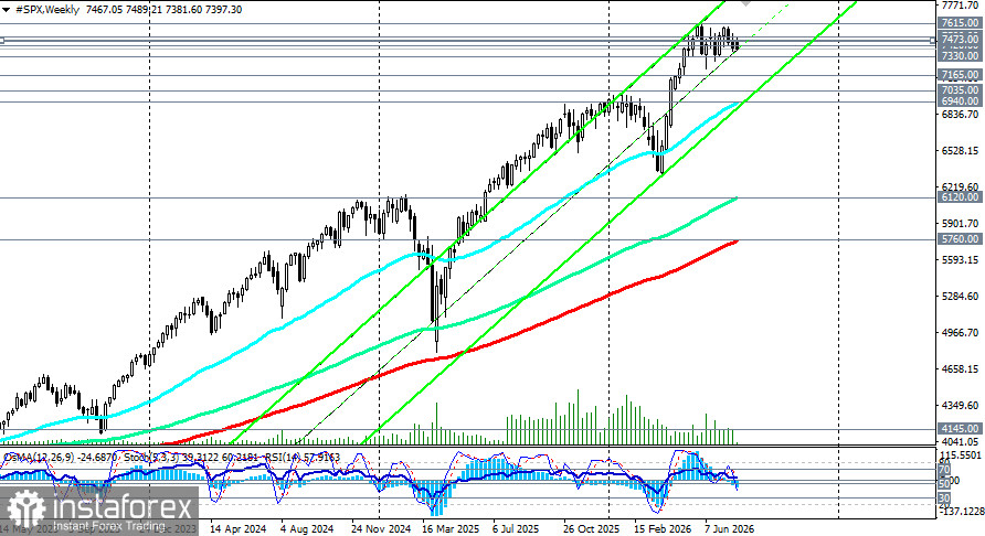 S&amp;P500 (SPX): сценарии динамики на 27.07.2026