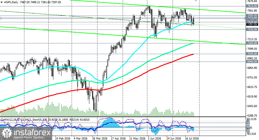 S&amp;P500 (SPX): сценарии динамики на 27.07.2026