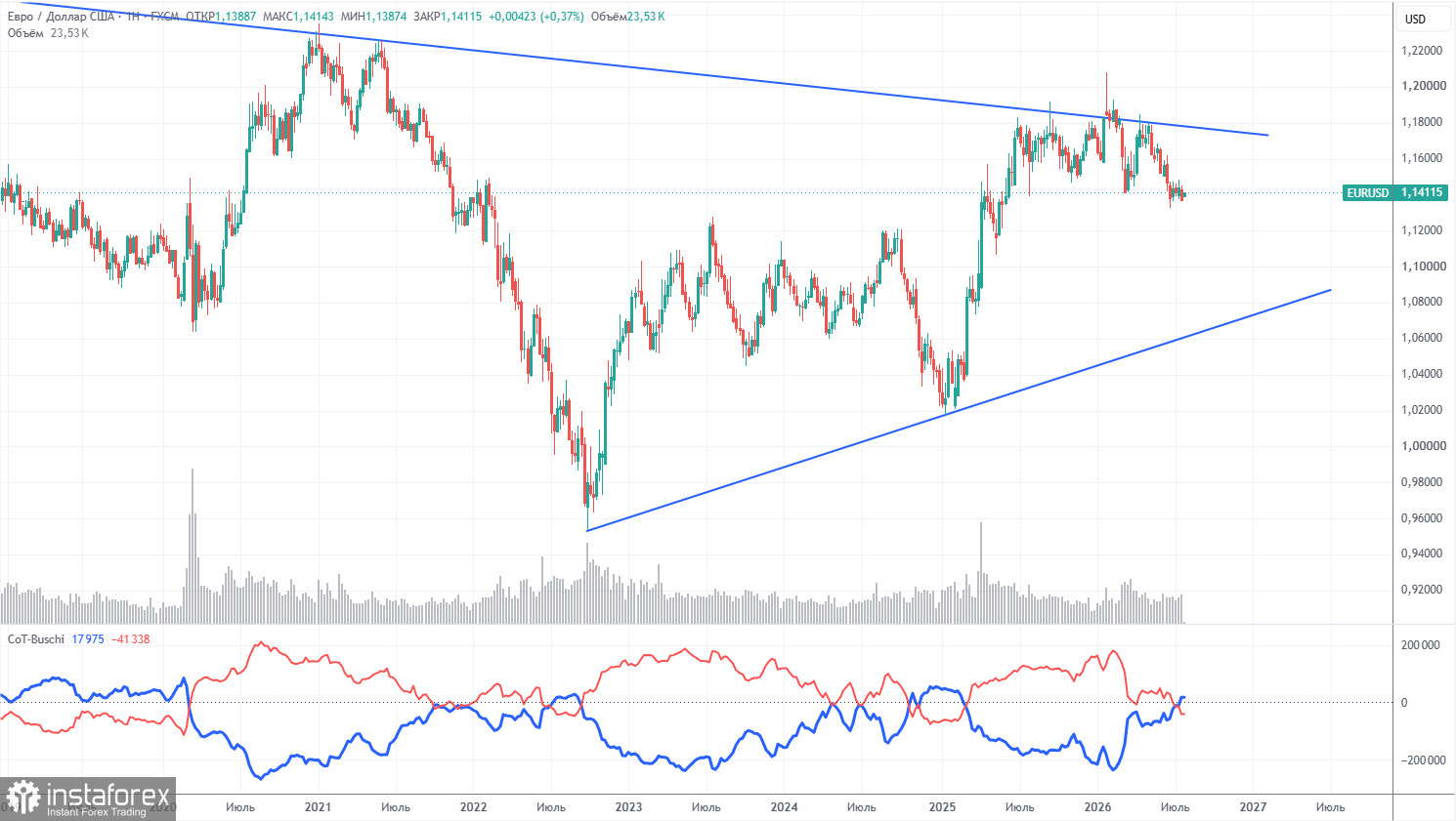Торговые рекомендации и разбор сделок по EUR/USD на 28 июля. Евро никак не может оттолкнуться от дня