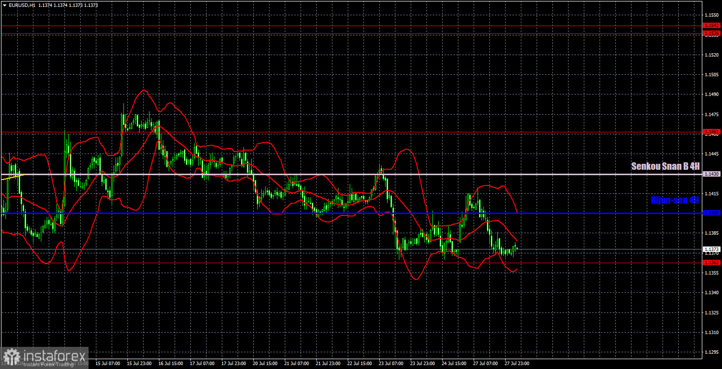 Торговые рекомендации и разбор сделок по EUR/USD на 28 июля. Евро никак не может оттолкнуться от дня
