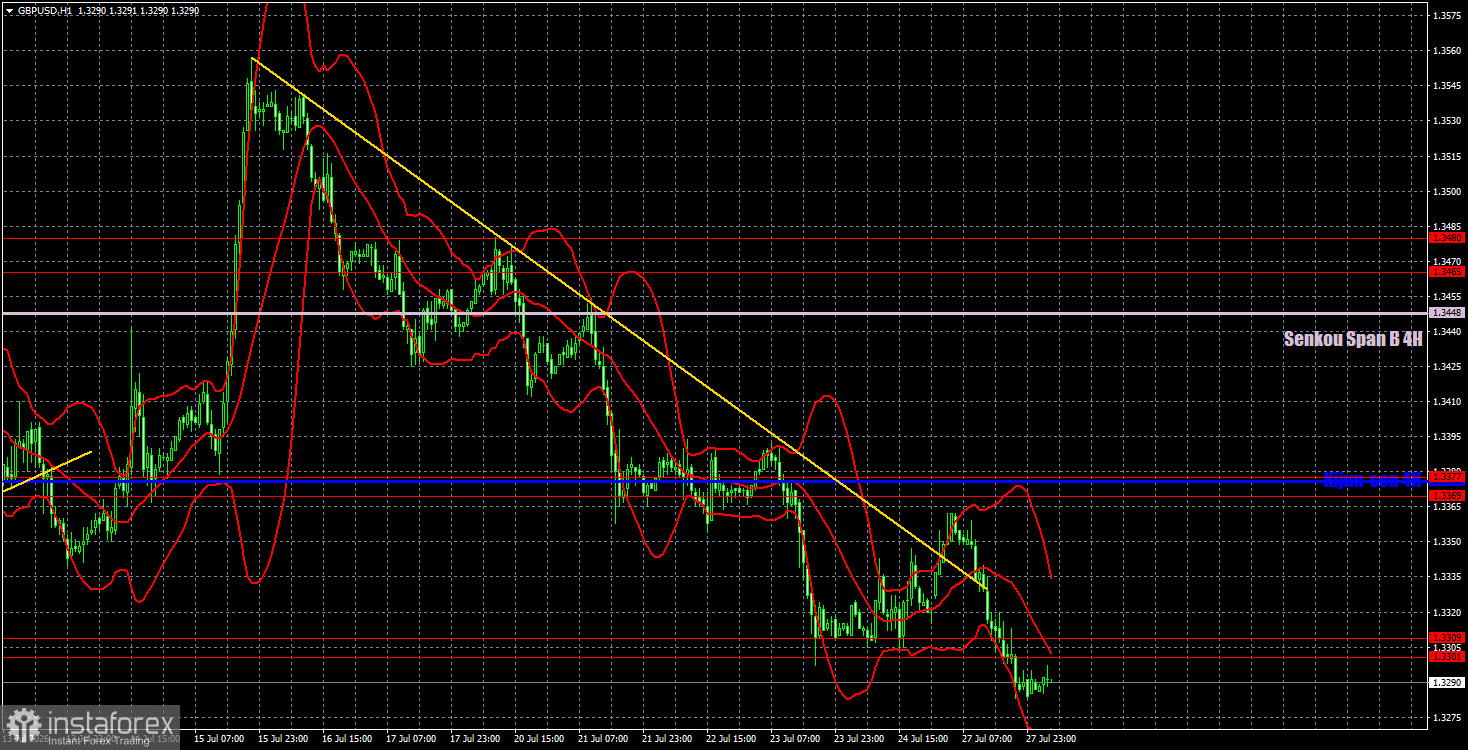 Торговые рекомендации и разбор сделок по GBP/USD на 28 июля. Рынок в полном сумбуре