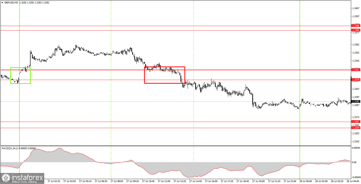 Как торговать валютную пару GBP/USD 28 июля? Простые советы и разбор сделок для новичков