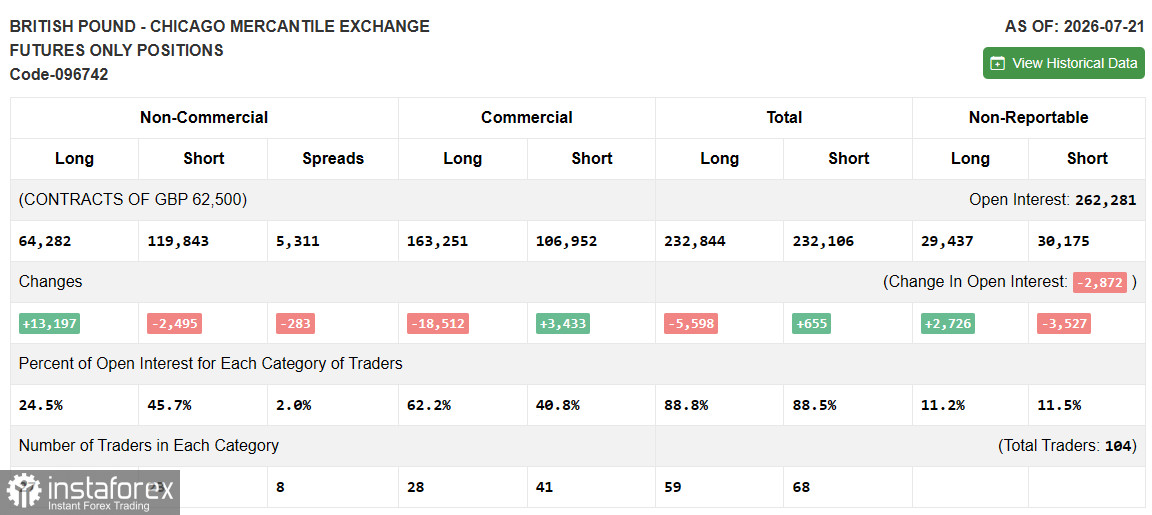 GBP/USD: COT-отчёт по BRITISH POUND (CME) по состоянию на 28 июля 2026 года