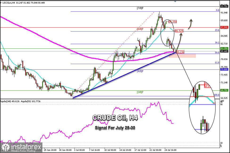 Trading-Signale f&uuml;r USD/OIL vom 28. bis 30. Juli 2026: Kaufen oberhalb von 80,00 $ (200 EMA - 5/8 Murray)