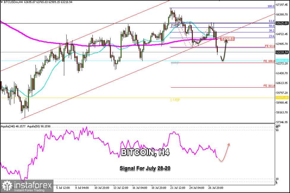 Handelssignale f&uuml;r BTC/USD am 28.&ndash;30. Juli 2026: Kauf &uuml;ber 62.500 $ (21 SMA - 200 EMA)