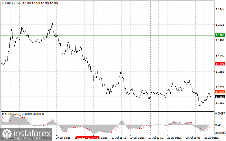 EURUSD: простые советы по торговле для начинающих трейдеров на 28 июля. Разбор вчерашних сделок на форекс