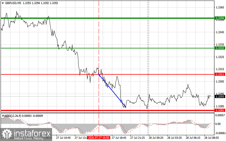 GBPUSD: простые советы по торговле для начинающих трейдеров на 28 июля. Разбор вчерашних сделок на форекс