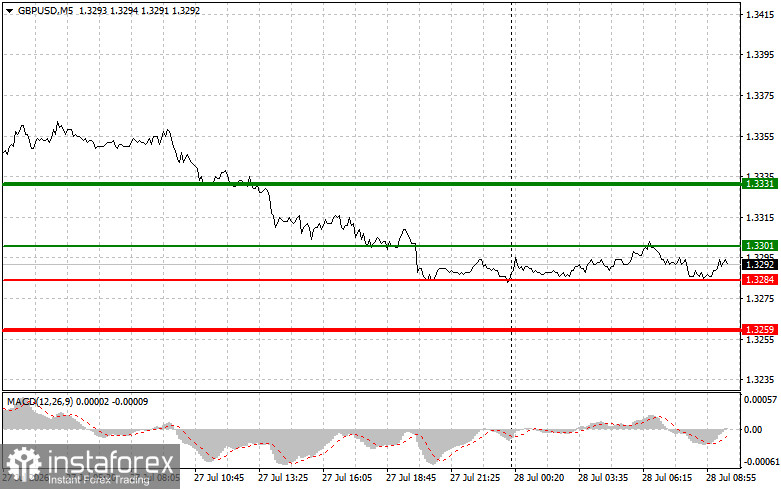 GBPUSD: простые советы по торговле для начинающих трейдеров на 28 июля. Разбор вчерашних сделок на форекс