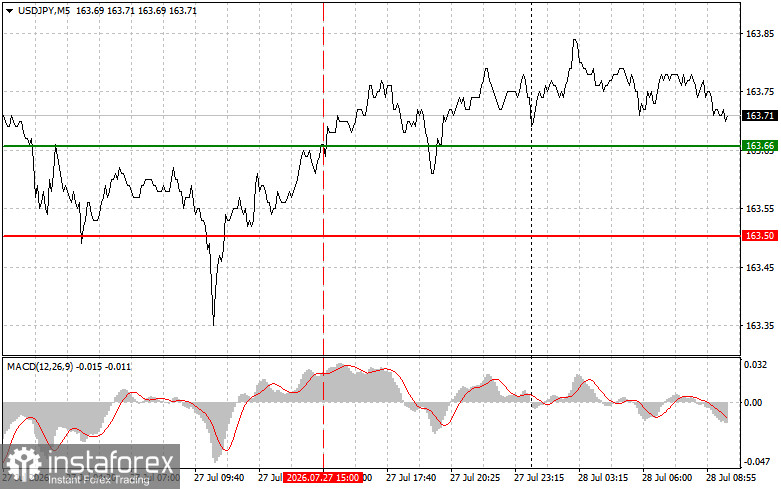 USDJPY: простые советы по торговле для начинающих трейдеров на 28 июля. Разбор вчерашних сделок на форекс
