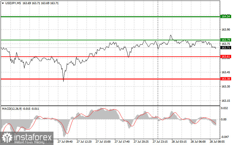 USDJPY: простые советы по торговле для начинающих трейдеров на 28 июля. Разбор вчерашних сделок на форекс