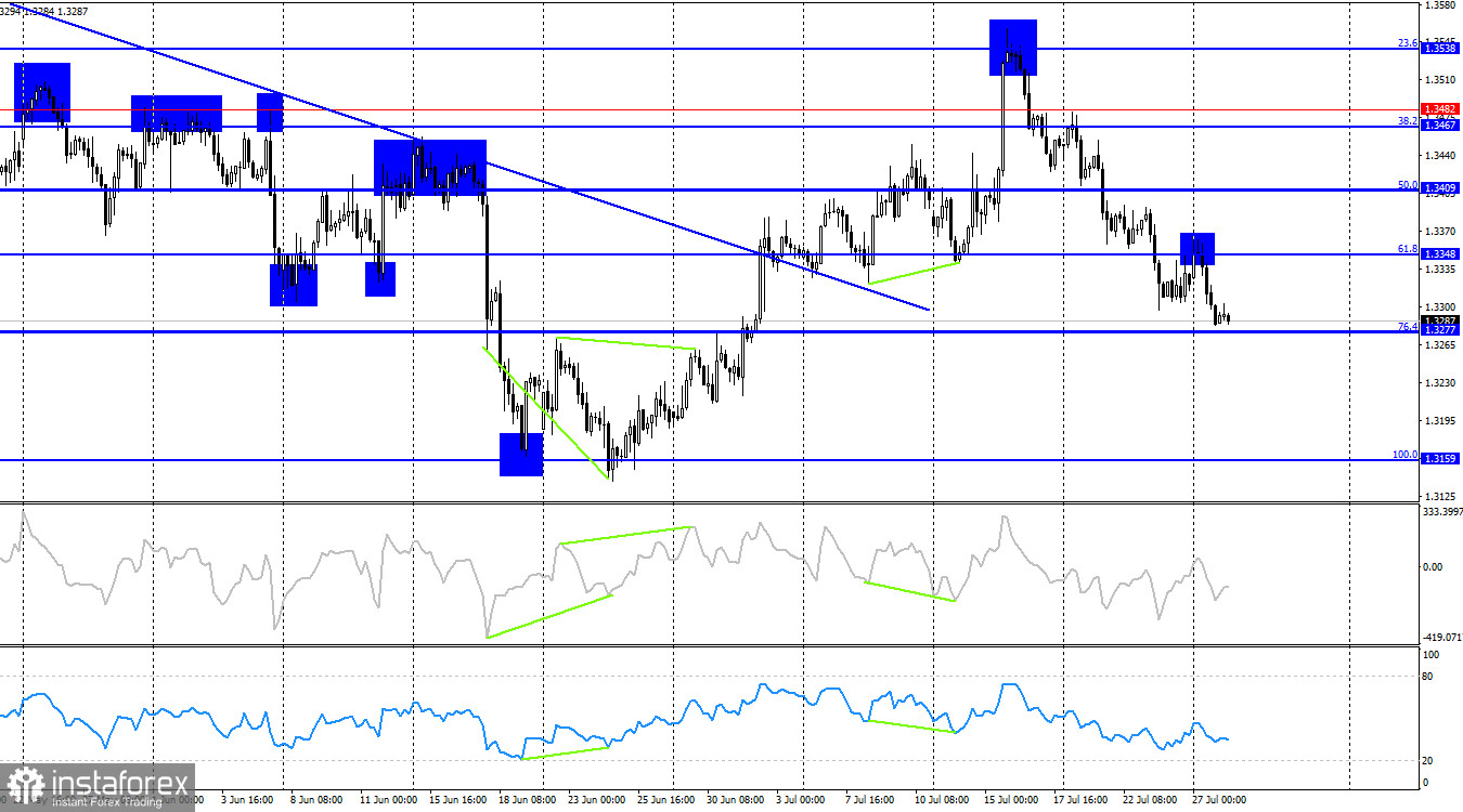 GBP/USD. 28 июля. Британец недолго радовался