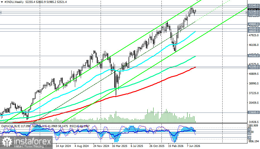 DJIA (INDU): сценарии динамики на 28.07.2026
