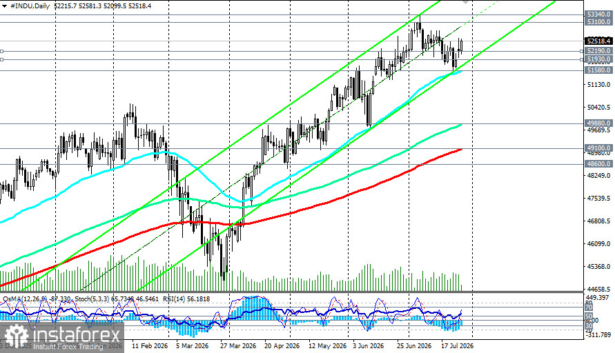 DJIA (INDU): сценарии динамики на 28.07.2026