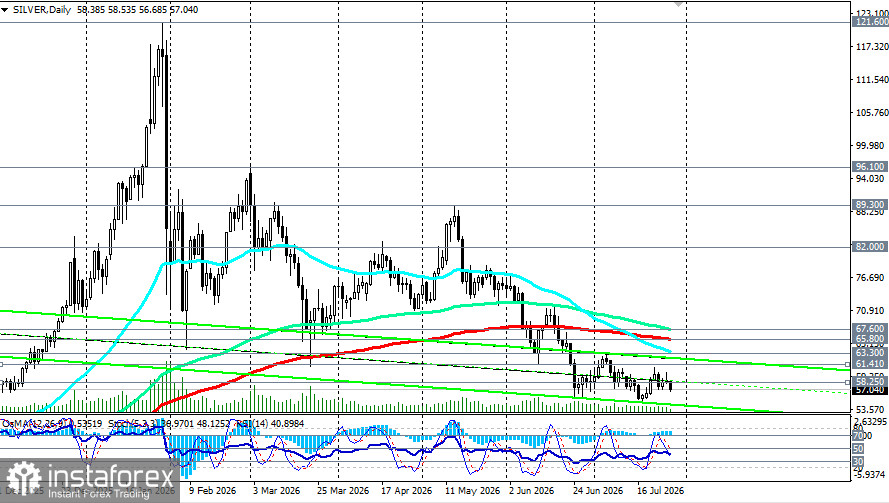 XAG/USD (SILVER): сценарии динамики на 28.07.2026
