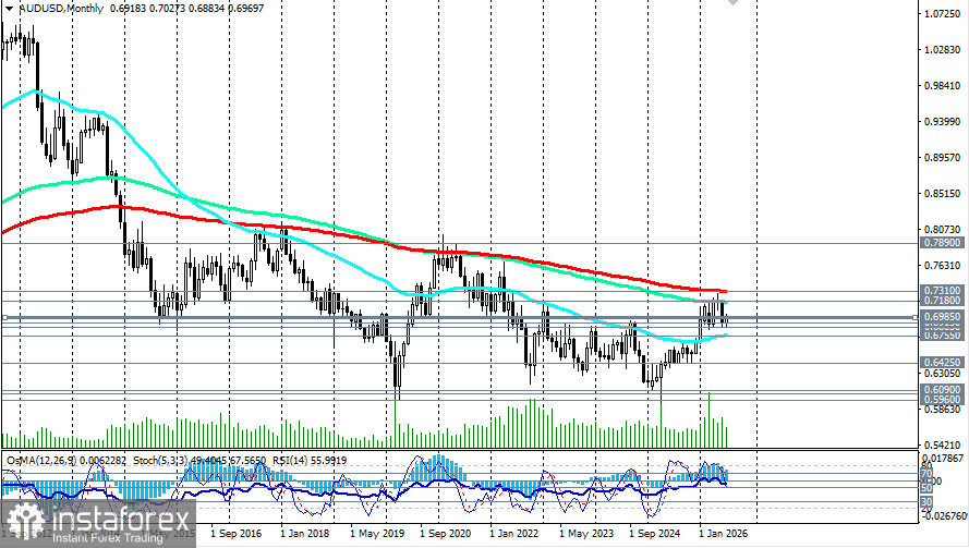 AUD/USD: сценарии динамики на 28.07.2026