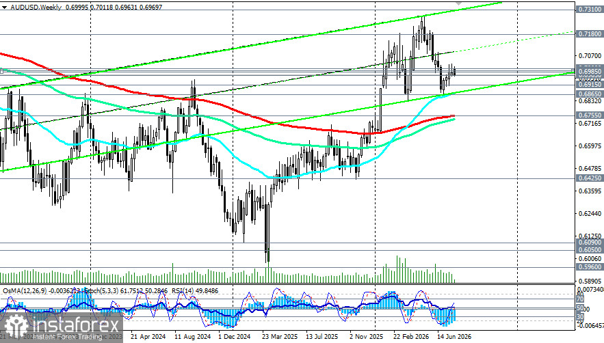 AUD/USD: сценарии динамики на 28.07.2026