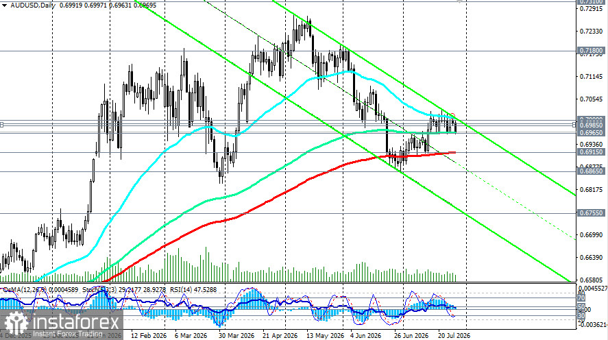 AUD/USD: сценарии динамики на 28.07.2026