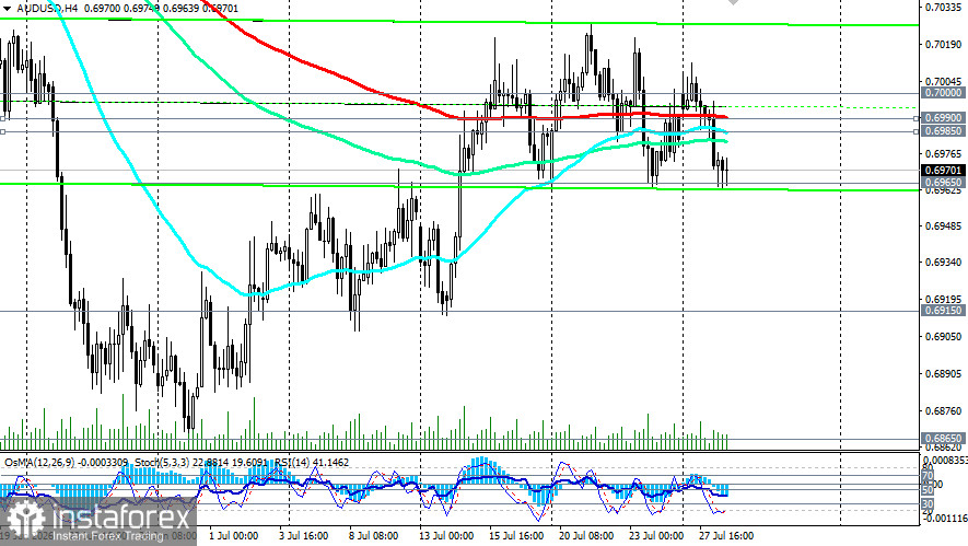 AUD/USD: сценарии динамики на 28.07.2026
