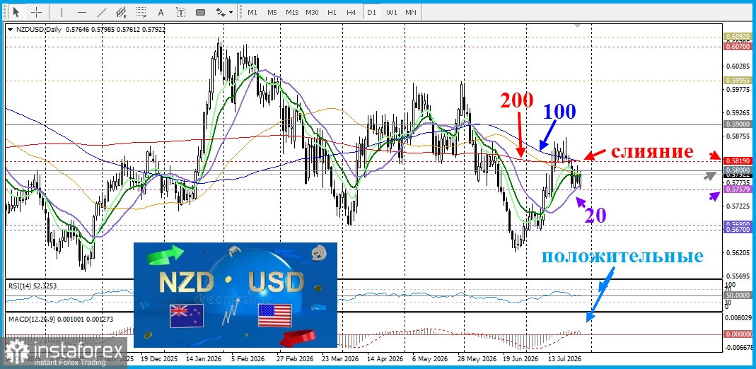 NZD/USD. Анализ цен. Прогноз. Ожидания дальнейшего ужесточения денежно-кредитной политики Резервного банка Новой Зеландии помогают национальной валюте расти.