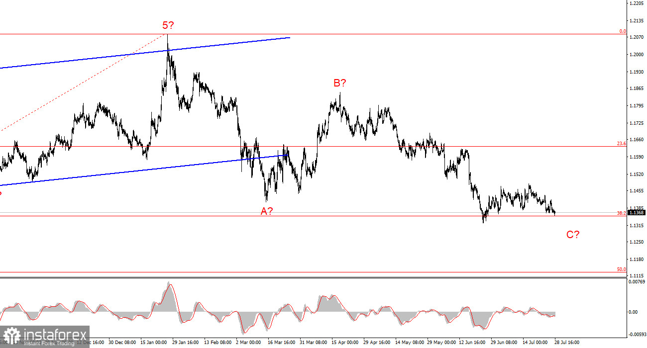 Анализ EUR/USD. 28 июля. Затишье перед бурей