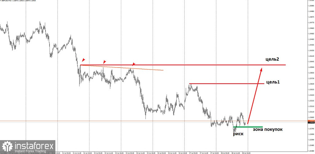 Торговая идея на рост пары GBP/USD перед ставкой ФРС.