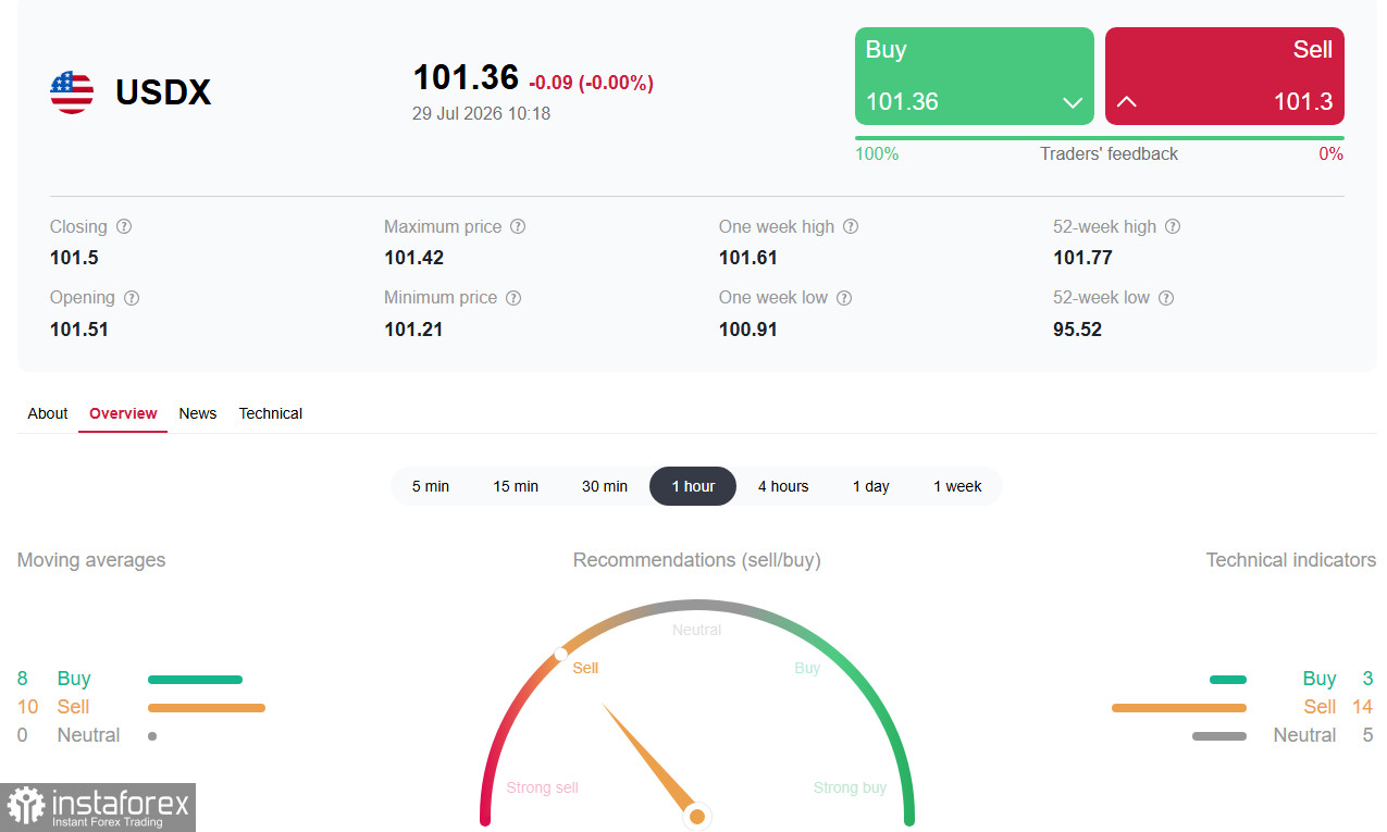 Доллар (USDX): в ожидании приговора ФРС