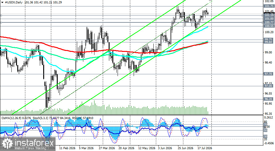 Доллар (USDX): в ожидании приговора ФРС