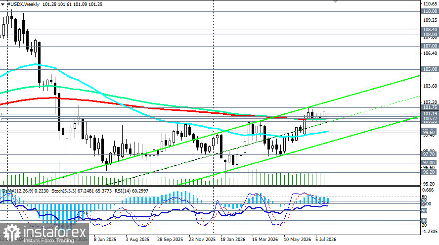 Доллар (USDX): в ожидании приговора ФРС