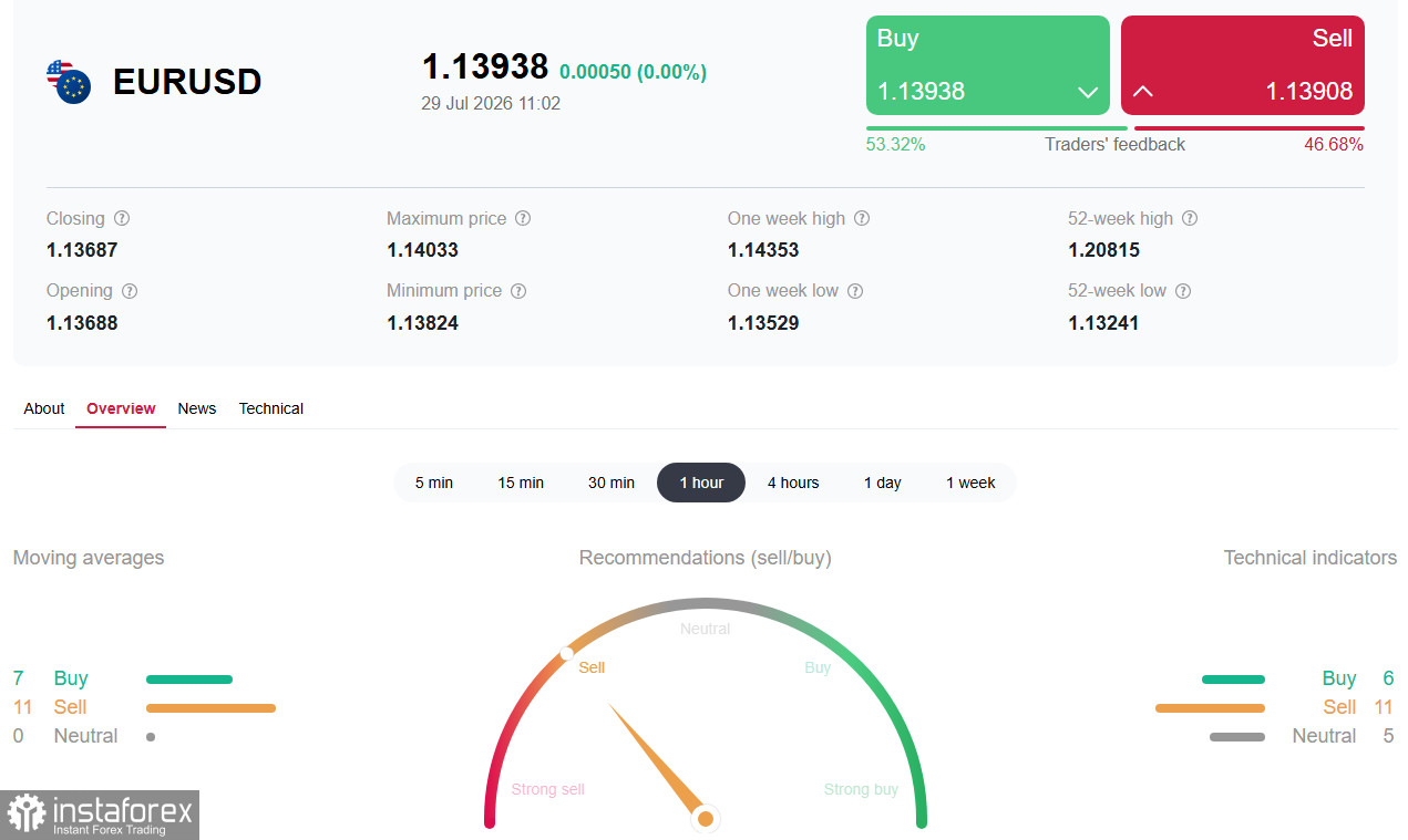 EUR/USD: ожидание вердикта ФРС держит пару в узком диапазоне